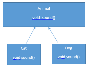 Polymorphism java